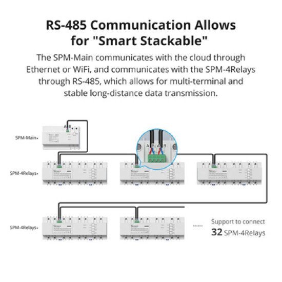 Sonoff Smart Μονάδα Παρακολούθησης Ισχύος Spm-Main Wifi/Ethernet, 20A