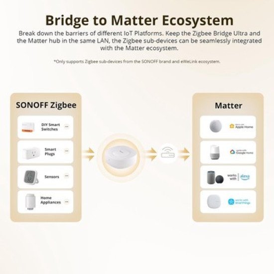 Sonoff Smart Hub Zbbridge-U, Zigbee, Wifi, Λευκό Sonoff Smart Hub Zbbridge-U, Zigbee, Wifi, Λευκό